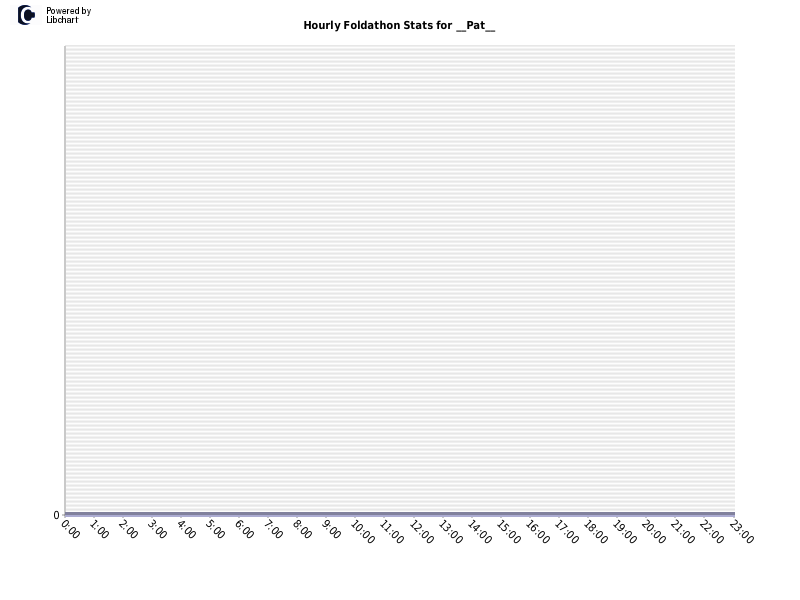 Hourly Foldathon Stats for __Pat__